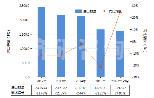 2012-2016年9月中國尼龍-6，6彈力絲（每根單紗細(xì)度≤50特）(HS54023112)進(jìn)口量及增速統(tǒng)計(jì)